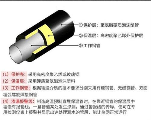 松原聚氨酯发泡保温管批发产品保温结构