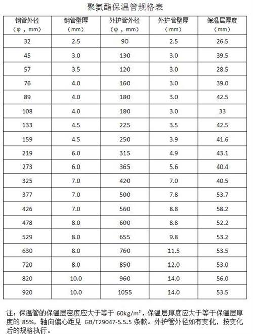 松原热力聚氨酯保温管产品规格尺寸